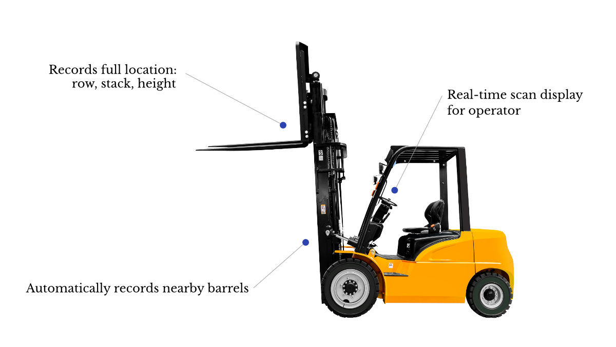 Forklift with annotated callouts: mast records full barrel location (row, stack, height), iPad display in the cab, and a reader on the front of the forks automatically records nearby barrels